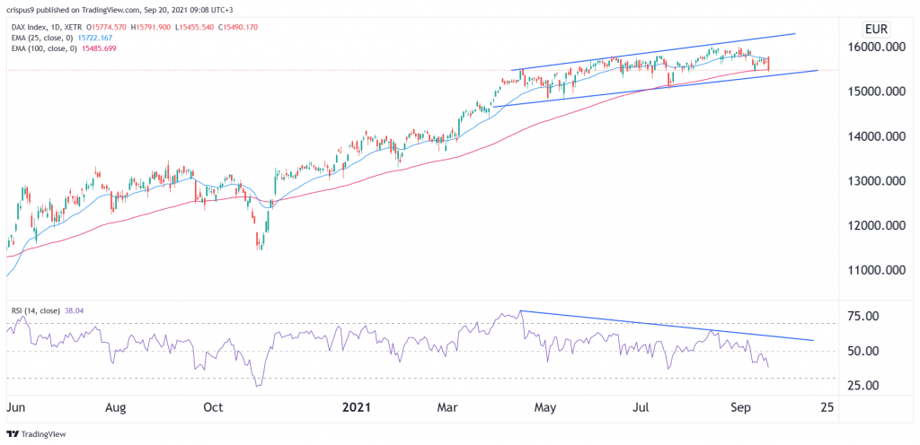 DAX INdex