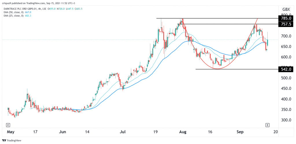 Darktrace share price