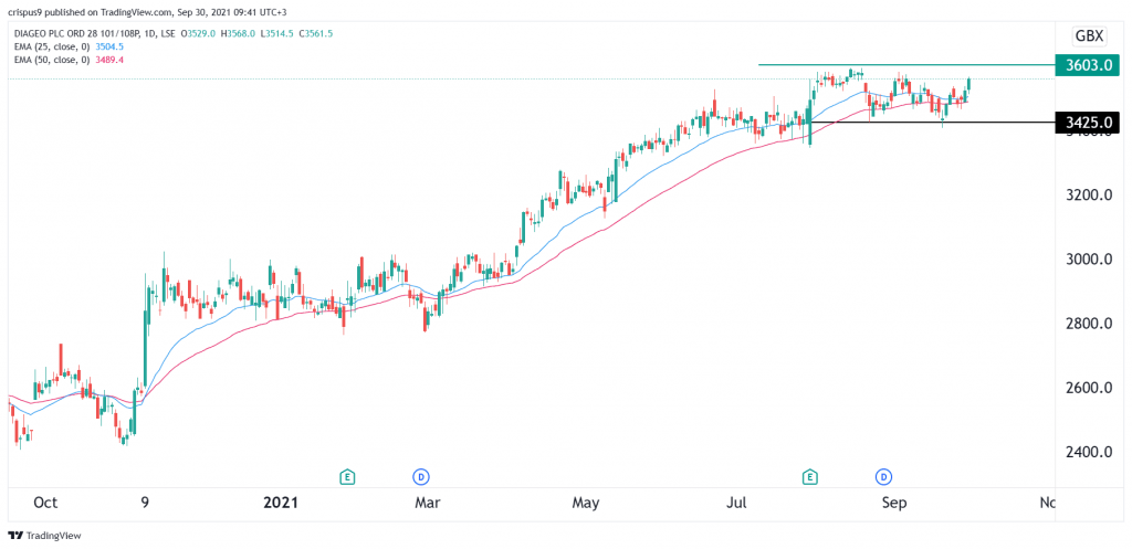 Diageo share price