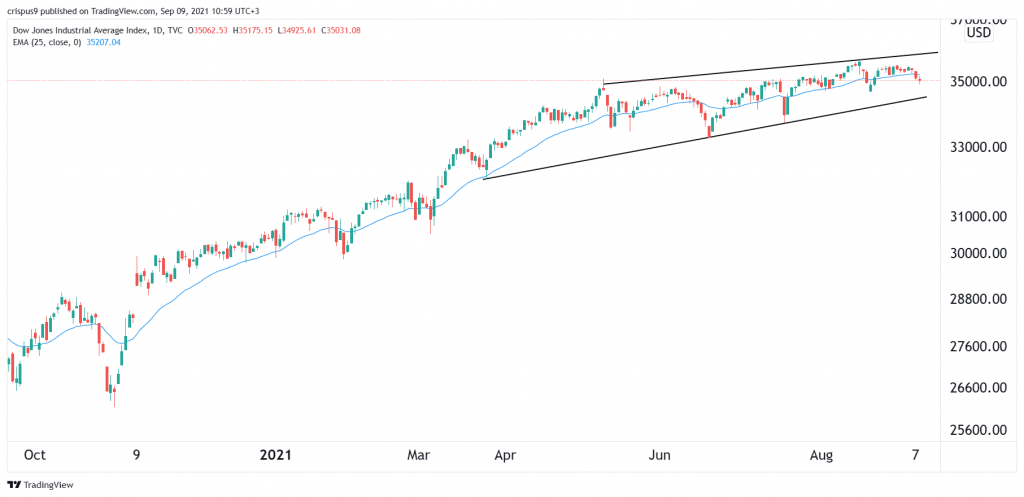 Dow Jones