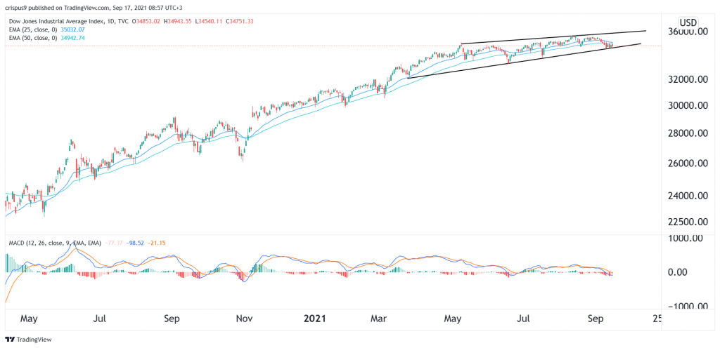 Dow Jones