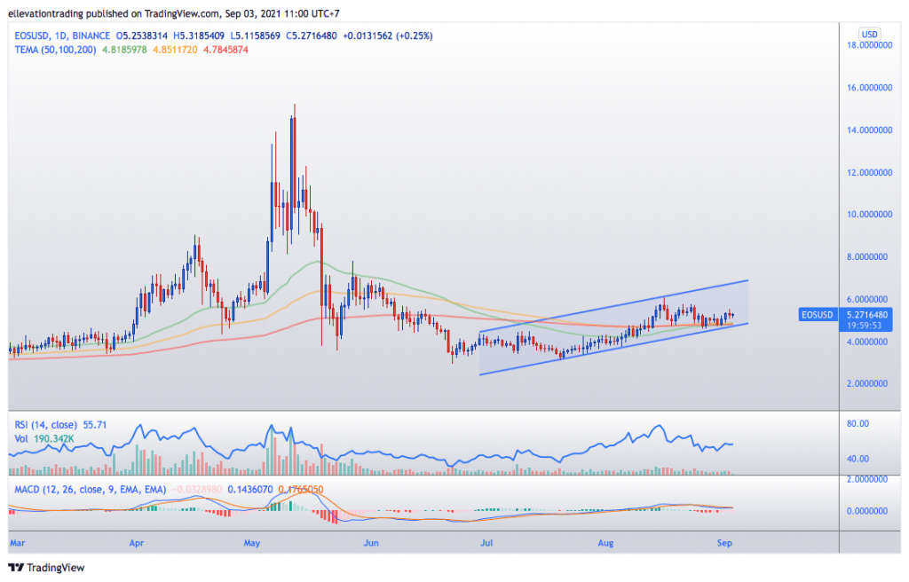 EOS price prediction