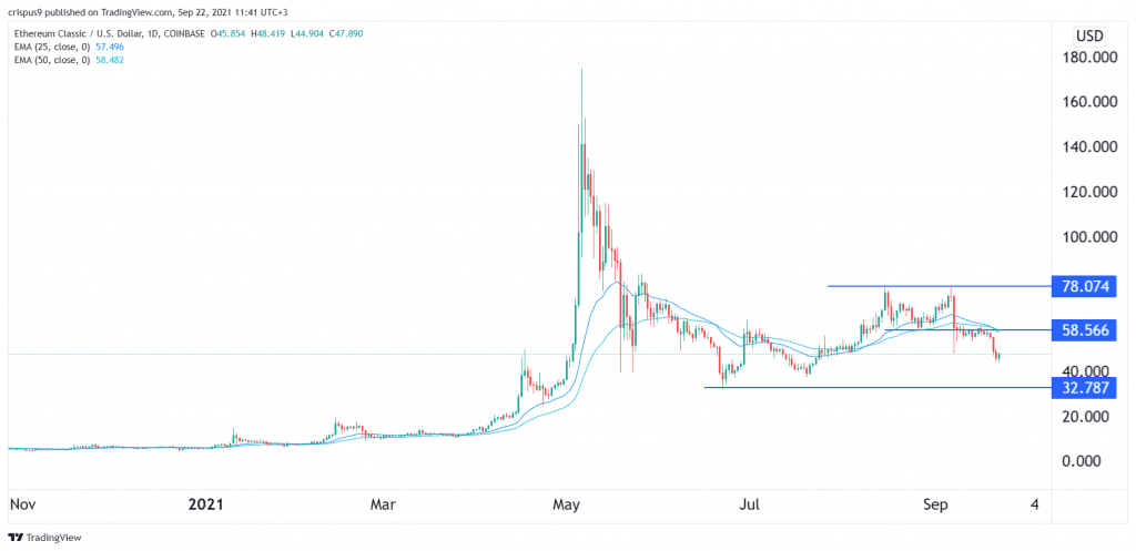 ETC price