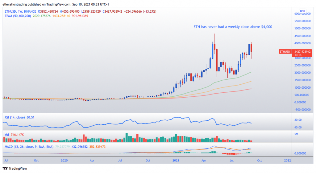 Ethereum price