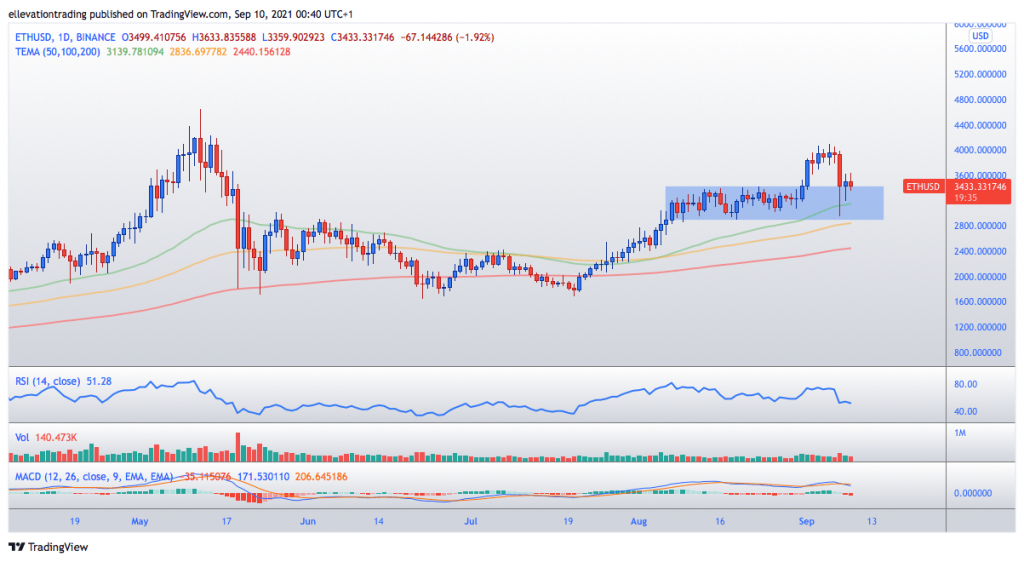 ETH/USD Price