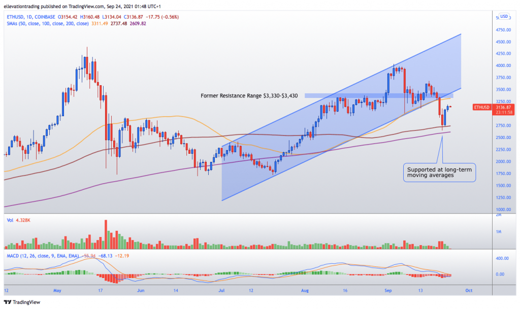 Ethereum price prediction