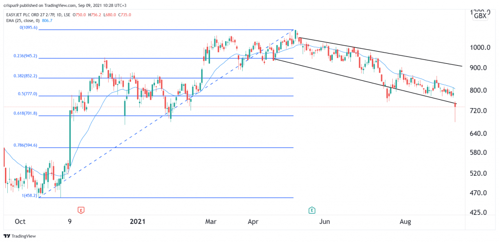 easyjet share price