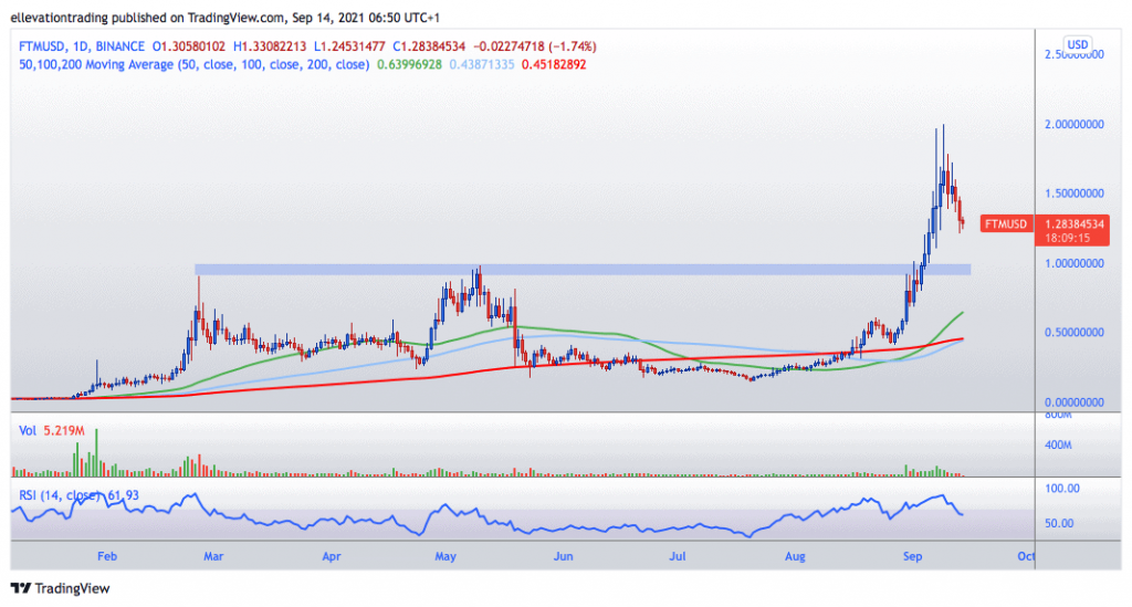 fantom Price chart