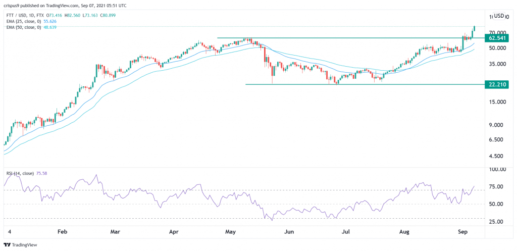 FTX Token price