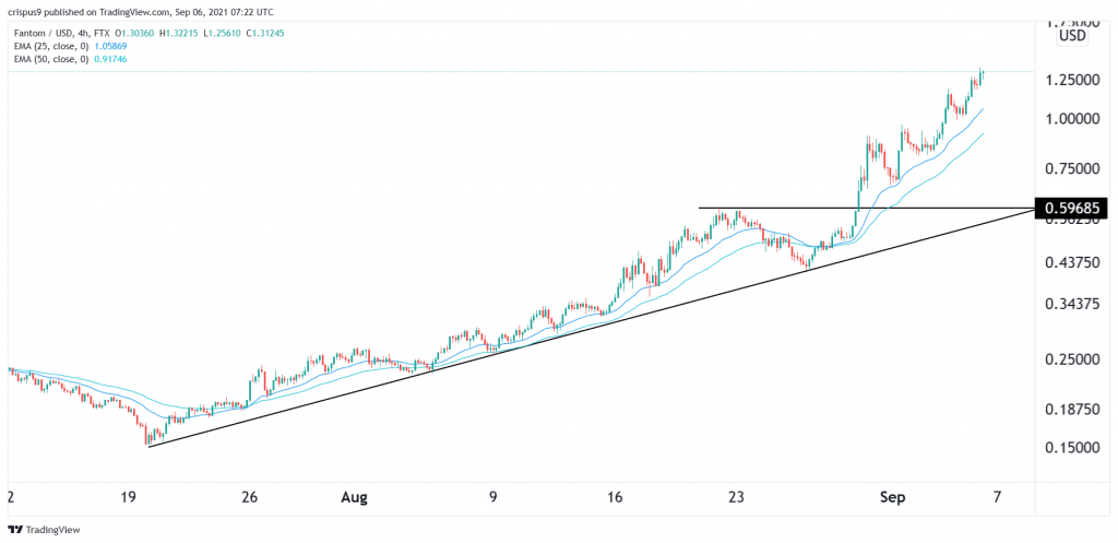 Fantom Price