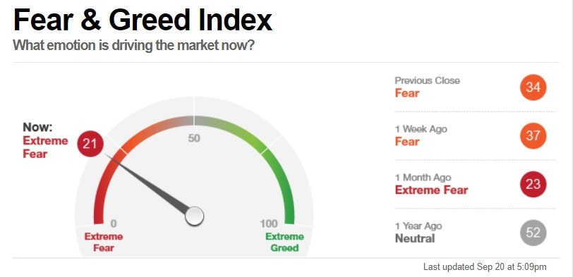 Fear and Greed index