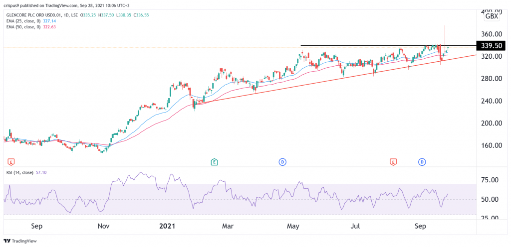 Glencore Share Price