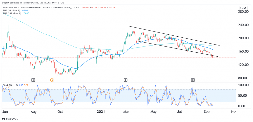 IAG Share Price