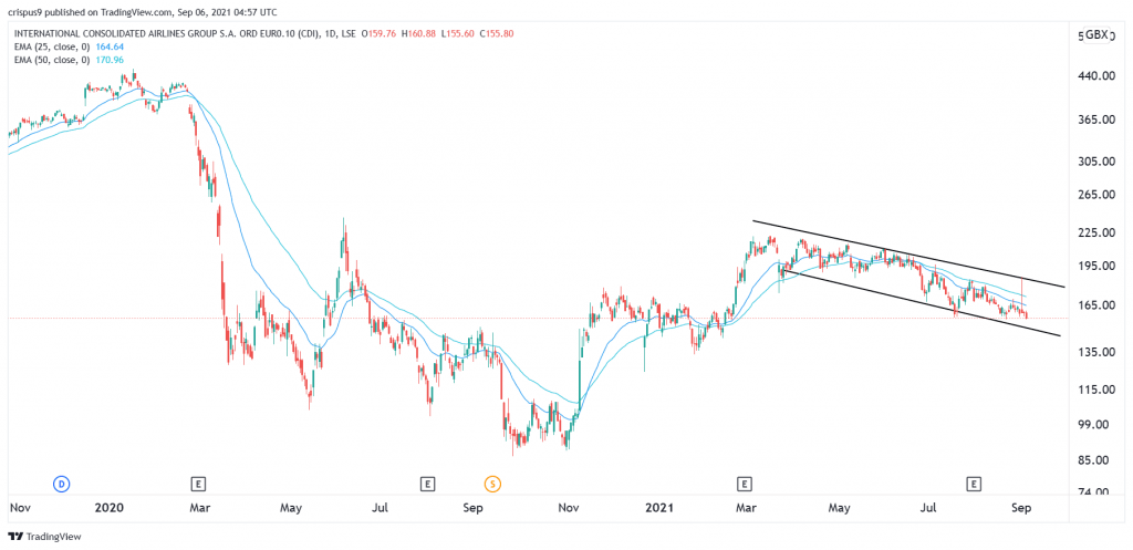 IAG share price