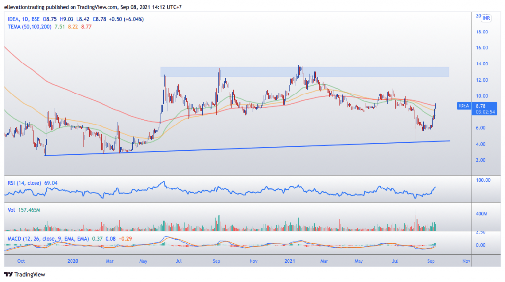 Vodafone ideal share price