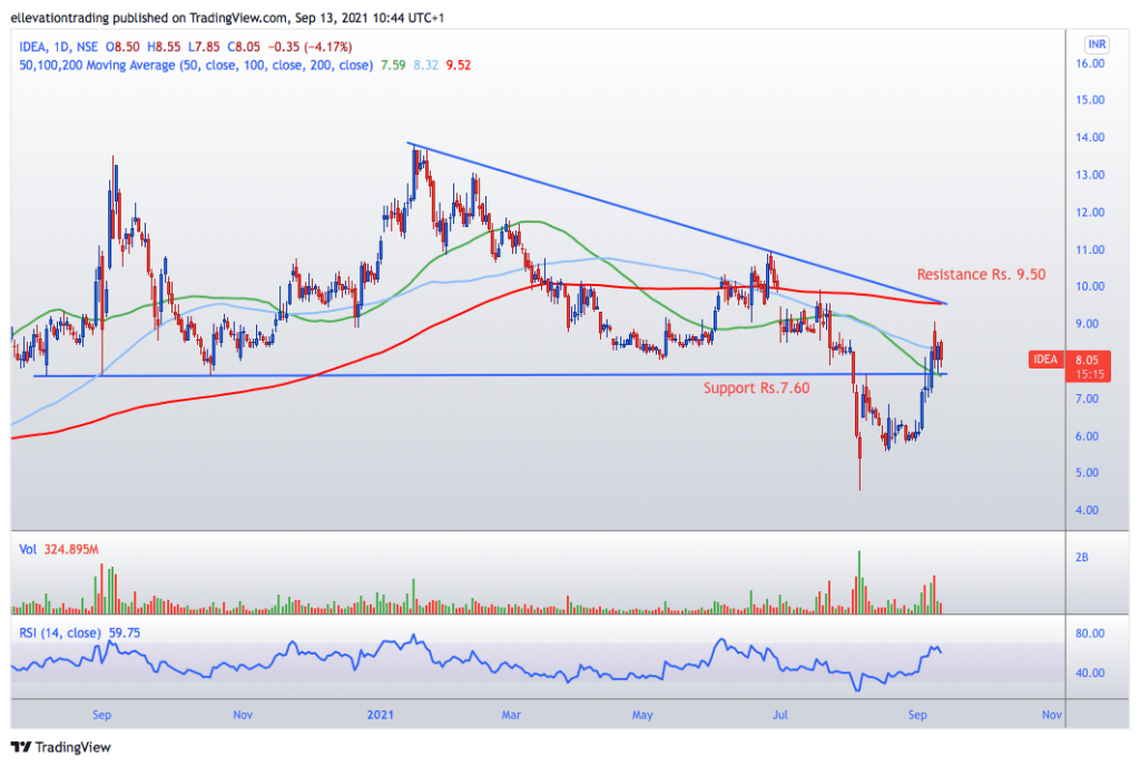 vodafone idea share price