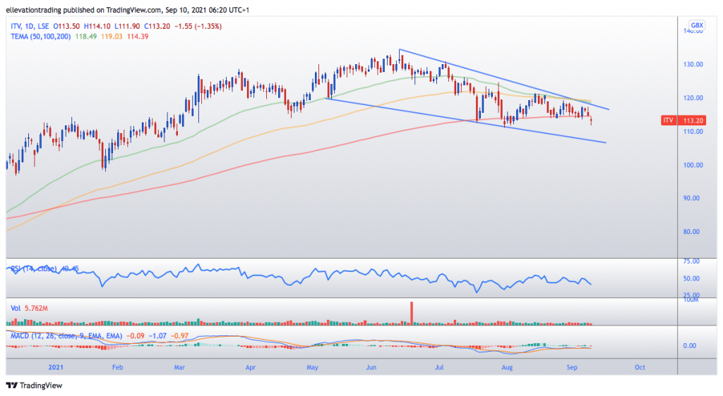 ITV Share Price