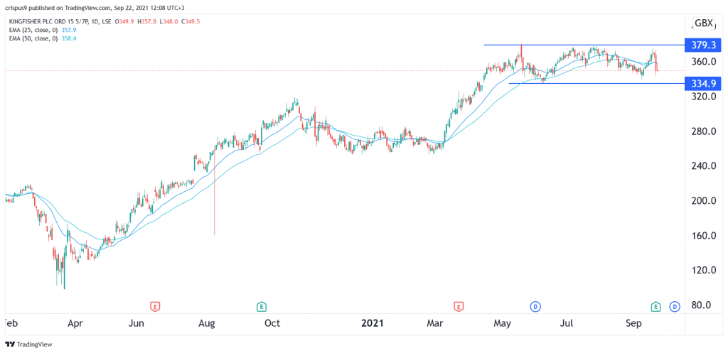 kingfisher share price