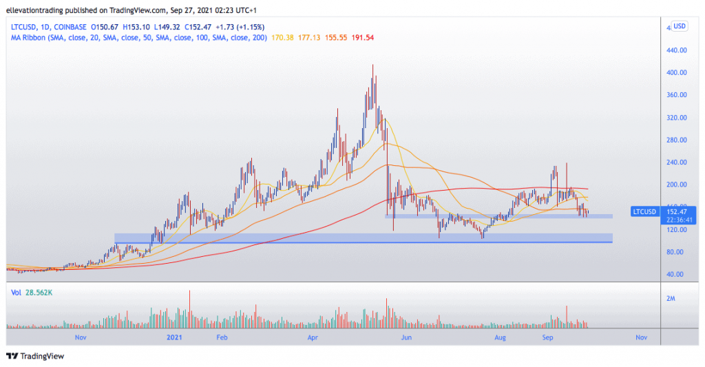 litecoin price prediction