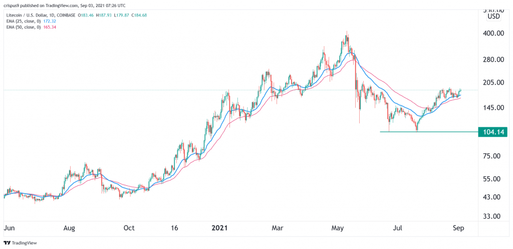 Litecoin Price