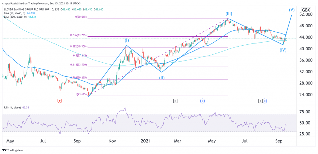 Lloyds share price