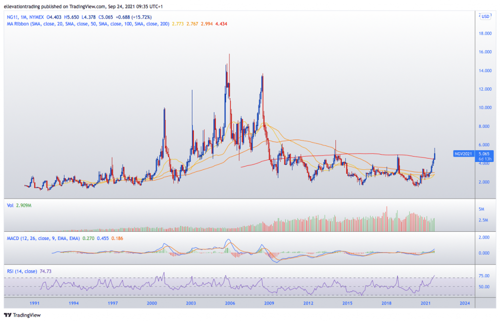 natural gas price