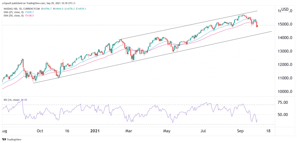 Nasdaq 100