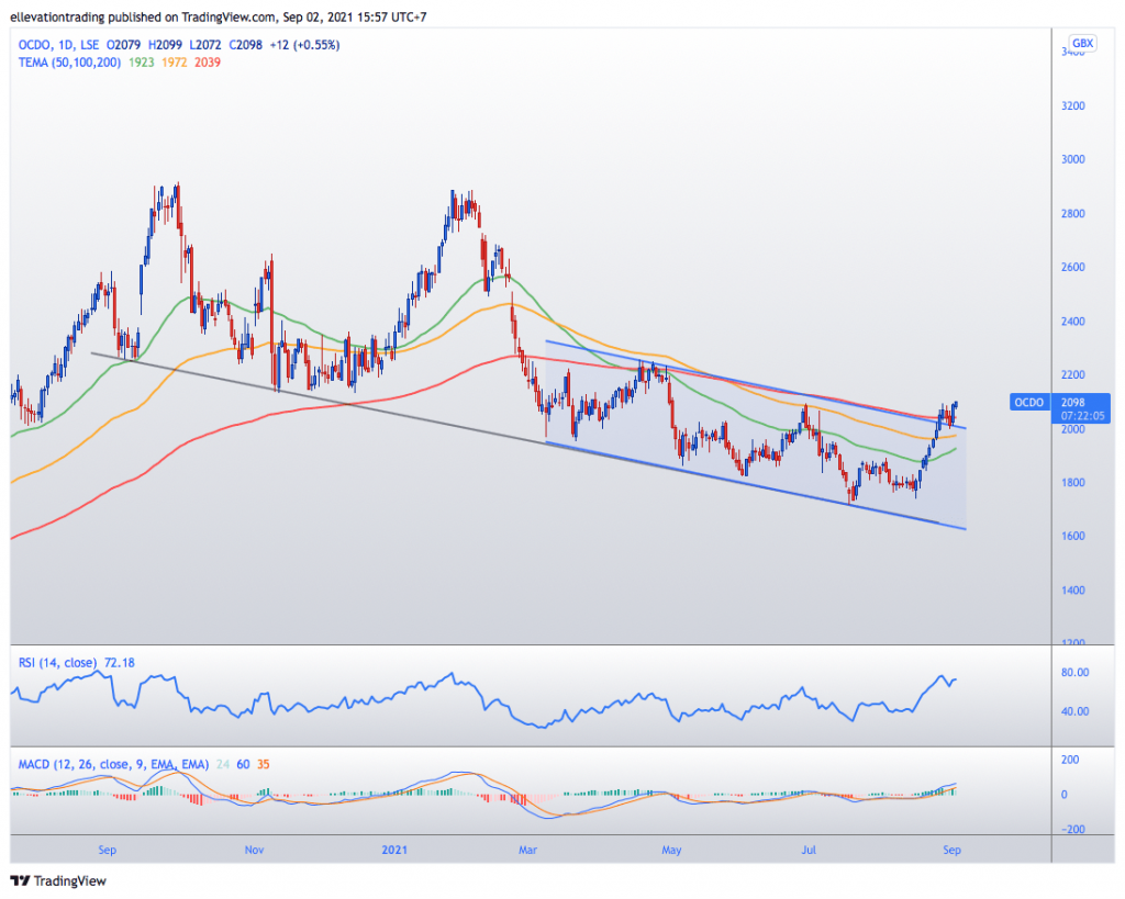 ocado share price