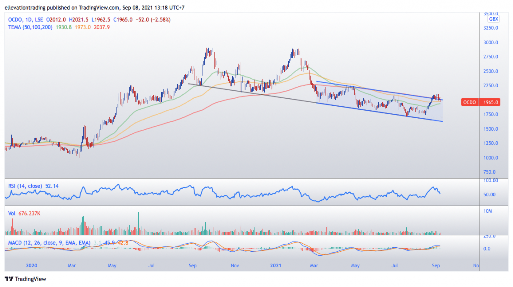 Ocado Share Price