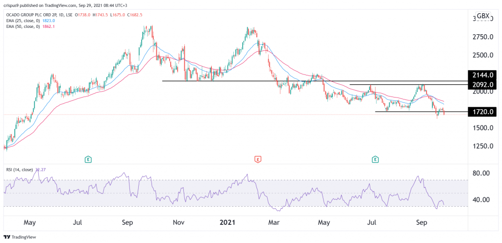 Ocado Share Price