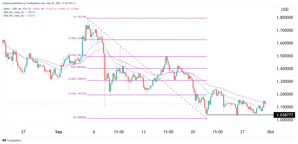 Polygon Price