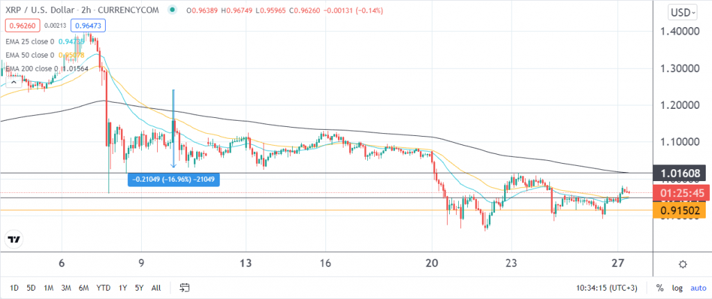 Ripple price