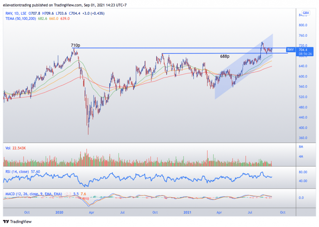 rightmove share price