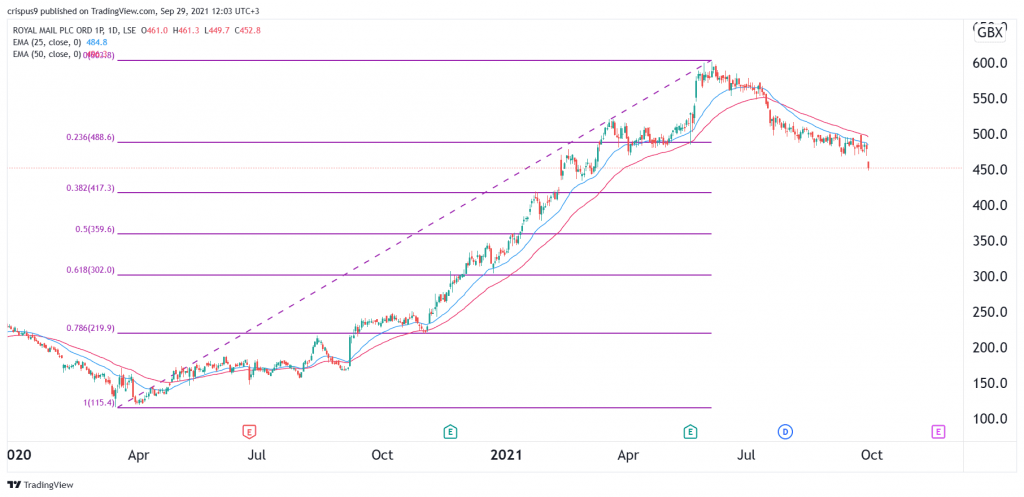 Royal Mail share price