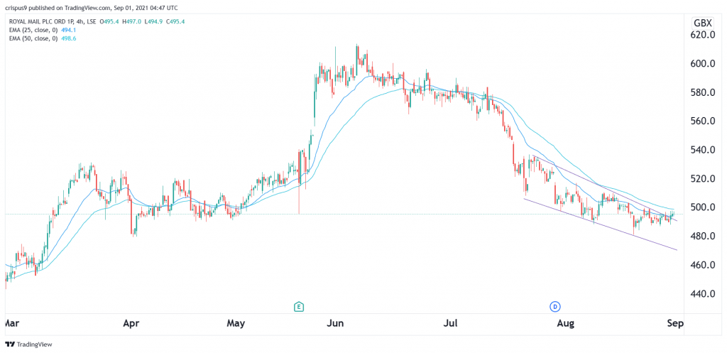 Royal Mail share price