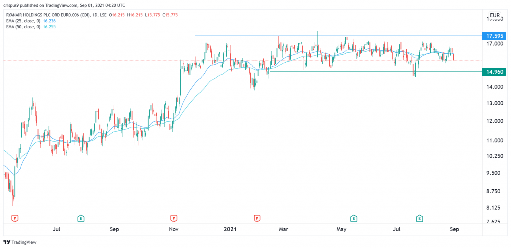 Ryanair share price