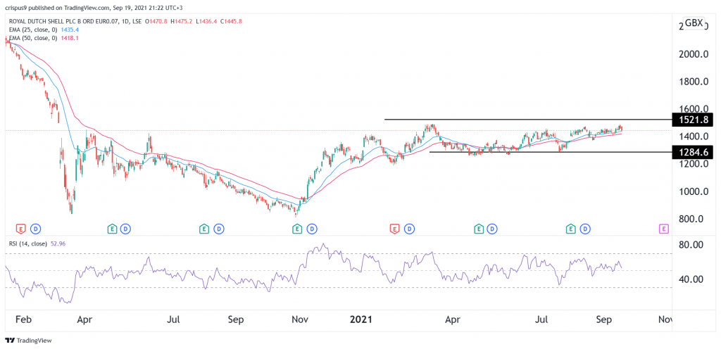 Shell share price