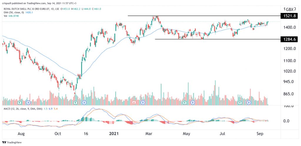 shell share price