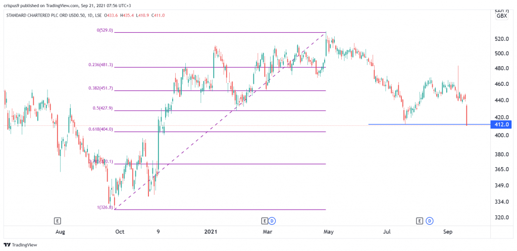 Stanchart Share Price