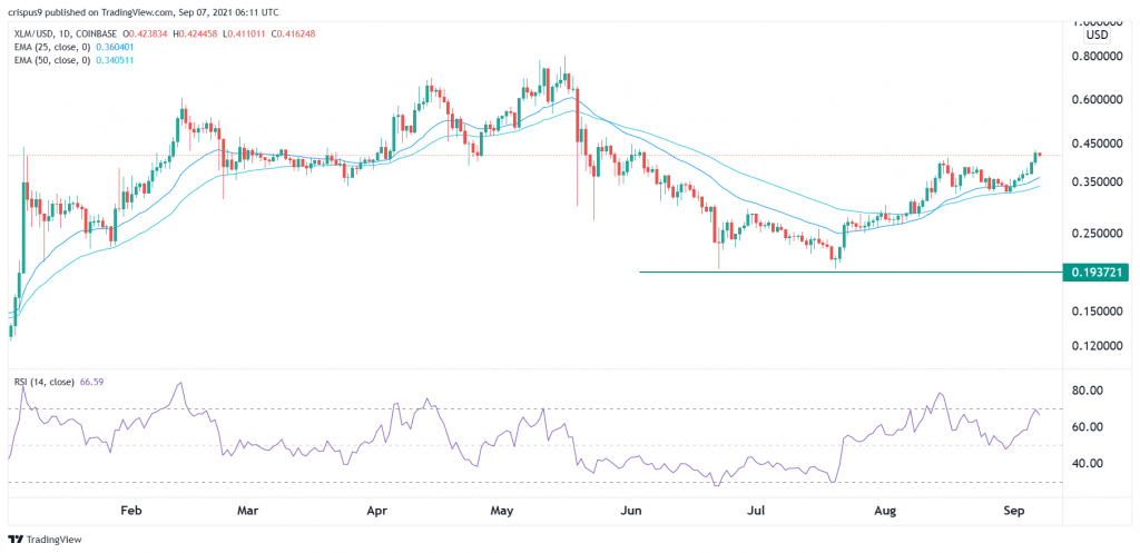 stellar crypto price