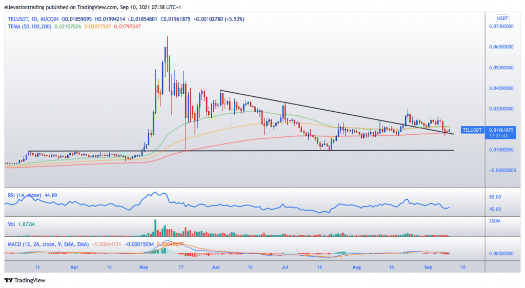 telcoin price prediction