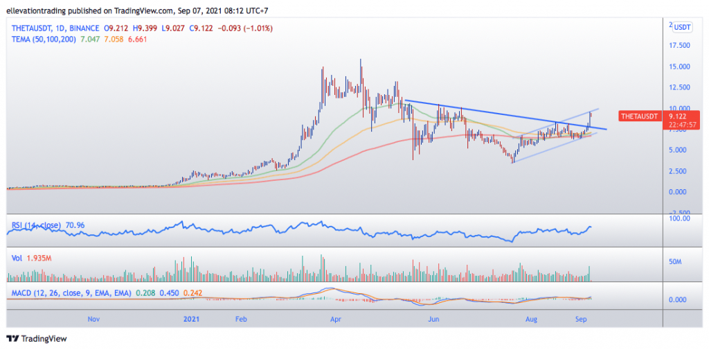 Theta price prediction