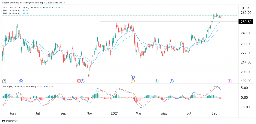 Tesco share price