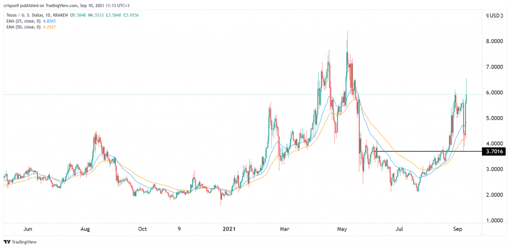 Tezos price