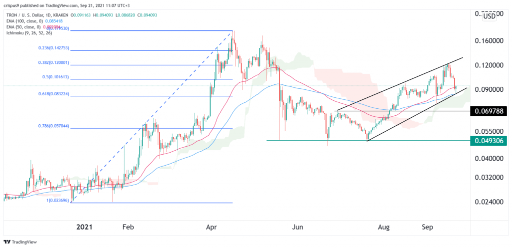 Tron Price