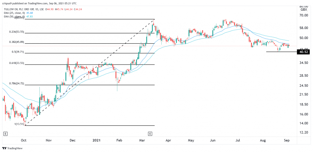 Tullow OIl share price