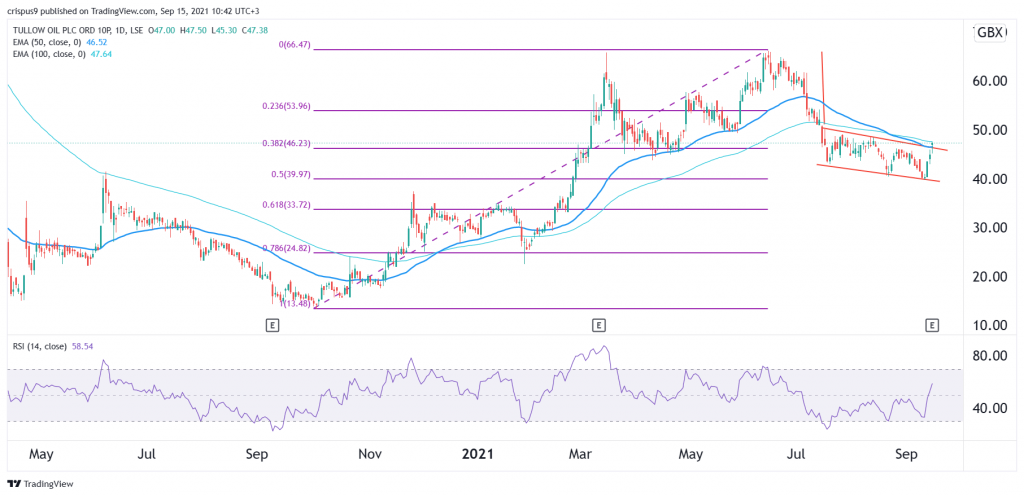 Tullow Oil share price