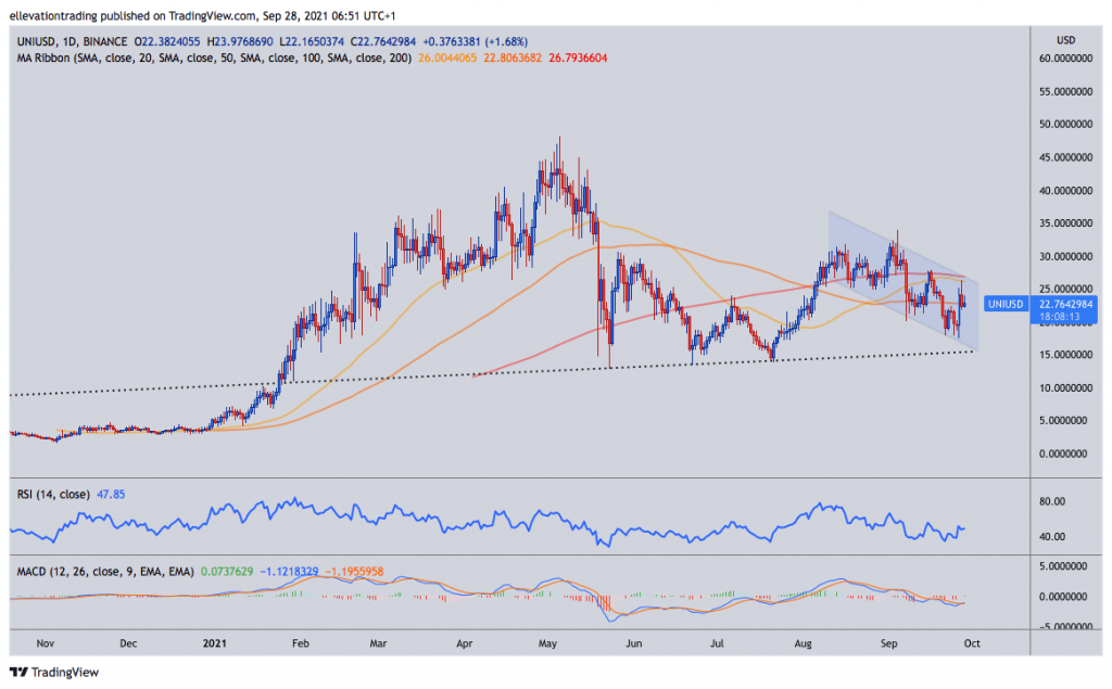 Uniswap price prediction