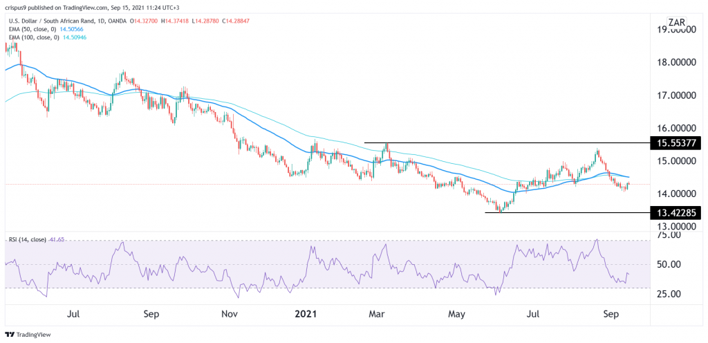 USD/ZAR