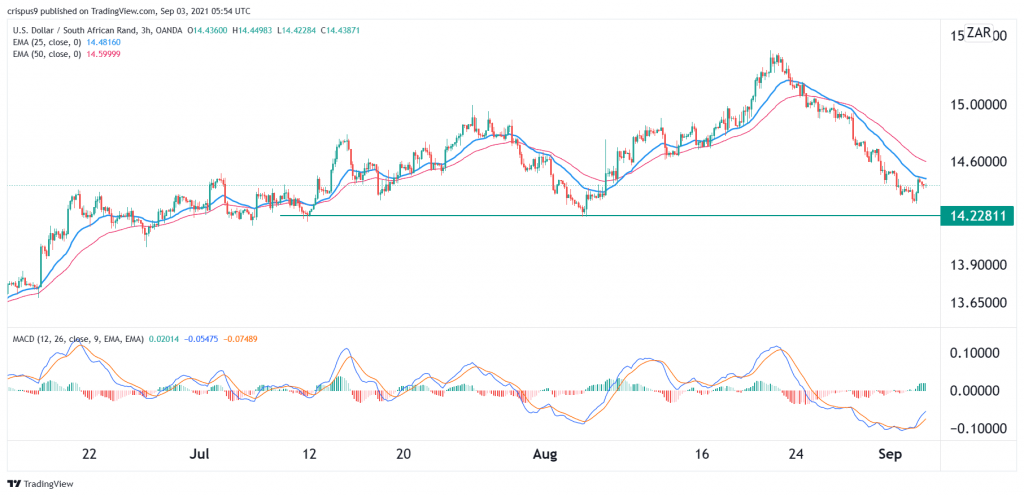 USD/ZAR